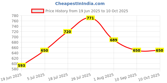 flipkart.com ZOPHORUS Big Selfie ringlight long tripod stand for Studio Video tablet PC tiktok likee Flash Price History Graph from 19 Jun 2025 to 10 Oct 2025