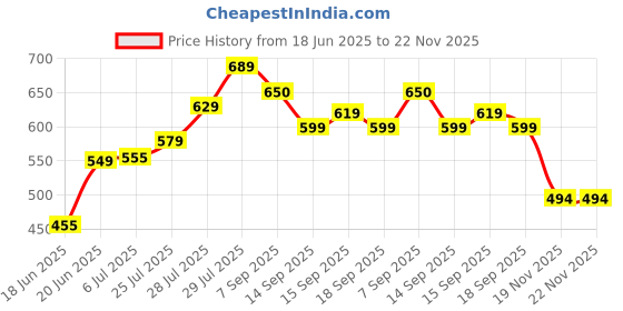 flipkart.com ZOPHORUS Premium 10" Selfie Light with 6.9ft Tripod with Collar Mic Ring Flash (Black) Flash Price History Graph from 18 Jun 2025 to 22 Nov 2025