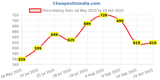 flipkart.com ZOPHORUS Premium 6.9" feet (210cm) Strong Metal Tripod With 10 inch 3 Modes LED Ring Flash Price History Graph from 18 May 2025 to 18 Oct 2025