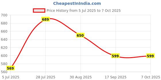 flipkart.com ZOPHORUS Ring Light with 7Ft Tripod Stand Combo for Insta/YouTube Reels Flash Price History Graph from 5 Jul 2025 to 6 Oct 2025