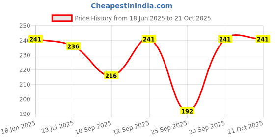 flipkart.com zoqq Pack of 2 Women Thong Multicolor Panty zoqq Price History Graph from 18 Jun 2025 to 20 Oct 2025