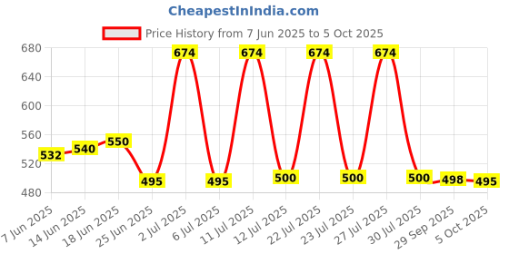 flipkart.com zora T800 black Ultra Edition smart watch with WiFi GPS T800 Smartwatch Price History Graph from 7 Jun 2025 to 5 Oct 2025