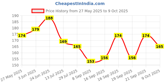 flipkart.com ZORAM Back Camera Lens Glass Protector for Vivo T3 Pro Price History Graph from 27 May 2025 to 9 Oct 2025