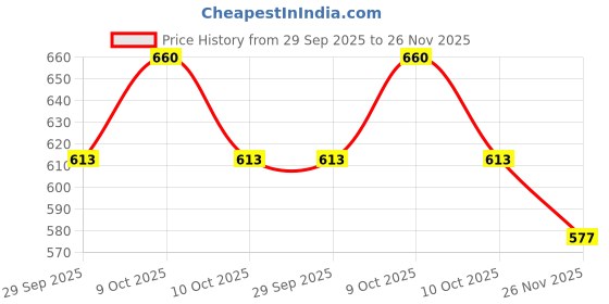 flipkart.com zorange Mug Neon Lights Neon Sign for Wall Home LED light for Decoration Room Decor Table Lamp zorange Price History Graph from 29 Sep 2025 to 26 Nov 2025