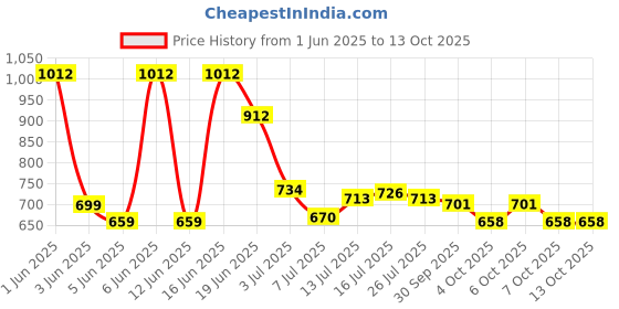 flipkart.com zorawar CLASSICAL 2 in 1 White Horsey Rocker Cum Ride On Toy for Kids zorawar Price History Graph from 1 Jun 2025 to 13 Oct 2025