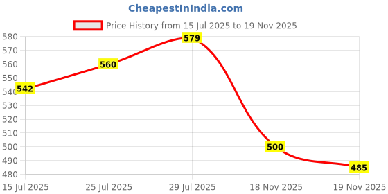 flipkart.com zorbes 10-in-1 Wire Stripper Tool Wire Cutter Stripping Tool Crimping Tool Electric Combination Snap Ring Plier zorbes Price History Graph from 15 Jul 2025 to 19 Nov 2025
