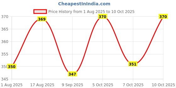 flipkart.com zorbes 250 ml Water Trough zorbes Price History Graph from 1 Aug 2025 to 10 Oct 2025