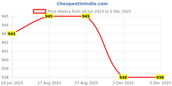 flipkart.com Zorbes 3Pcs Headwear Mask for VR Players Breathable Stretchy VR Eye Mask Sweat Band Price History Graph from 19 Jun 2025 to 5 Dec 2025