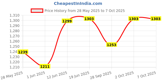 flipkart.com zorbes 6 in 1 AC 40-300V 100A Watt Meter, Energy Meters,Watt Meter Voltmeter Voltmeter zorbes Price History Graph from 28 May 2025 to 7 Oct 2025