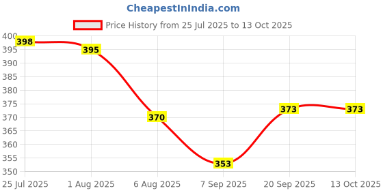 flipkart.com zorbes Adjustable Foot Measuring Tool for Kids and Adults Shoes Height Gauge zorbes Price History Graph from 25 Jul 2025 to 13 Oct 2025