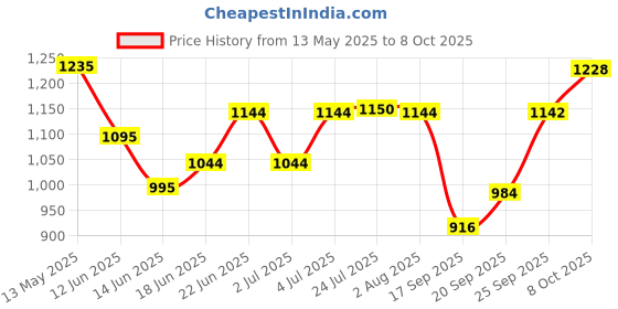 flipkart.com zorbes Automatic Drip Irrigation Set,30m Adjustable Micro DIY Irrigation Kit Drip Irrigation Kit zorbes Price History Graph from 13 May 2025 to 8 Oct 2025