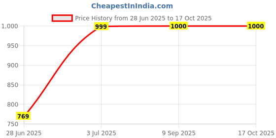 flipkart.com zorbes Bird Spike zorbes Price History Graph from 28 Jun 2025 to 16 Oct 2025