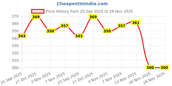 flipkart.com zorbes Cut Resistant Finger Cots Silver Reusable Protector Finger Sleeve zorbes Price History Graph from 25 Sep 2025 to 29 Nov 2025