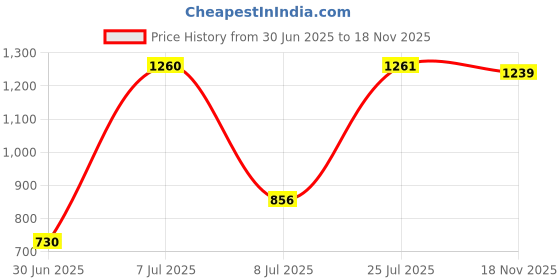 flipkart.com zorbes Ertiga 2019-2024 Dashboard Silicone Pad UV Protection Cover Dashboard Protector Cover For Ertiga 2019 to 2024 Silicone UV Sun Protection Pad Car Dashboard Cover zorbes Price History Graph from 30 Jun 2025 to 18 Nov 2025