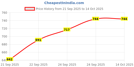flipkart.com Zorbes Folding Headphone Stand Under Desk Hook Cable Organizer Storage Rack Headphone Stand Price History Graph from 21 Sep 2025 to 14 Oct 2025
