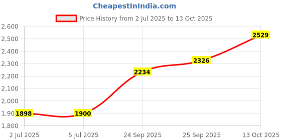 flipkart.com zorbes Folding Potty Training Seat 2 in 1 Soft Toddler Toilet Seat with Splash Guard Potty Seat zorbes Price History Graph from 2 Jul 2025 to 13 Oct 2025