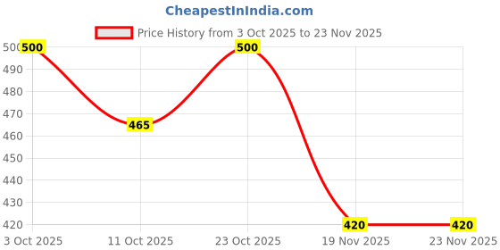 flipkart.com zorbes Helmet Chin Mount Strap Set for Phones and Cameras Helmet Mount zorbes Price History Graph from 3 Oct 2025 to 22 Nov 2025