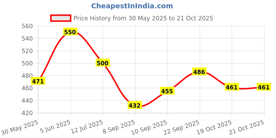 flipkart.com zorbes Imported 18 Sizes Carbonized Bamboo Knitting Needles Single Pointed Needles Knitting Pin zorbes Price History Graph from 30 May 2025 to 21 Oct 2025