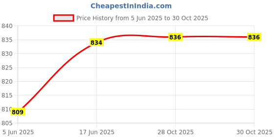 flipkart.com Zorbes Instax Mini 11 Case Cover, Protective Camera Case for Fujifilm Instax Mini 11Camera Bag Price History Graph from 5 Jun 2025 to 30 Oct 2025