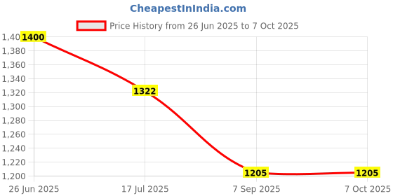 flipkart.com Zorbes LED Video Light Adjustable Portable Photography Light 850 lx Camera LED Light Price History Graph from 26 Jun 2025 to 6 Oct 2025