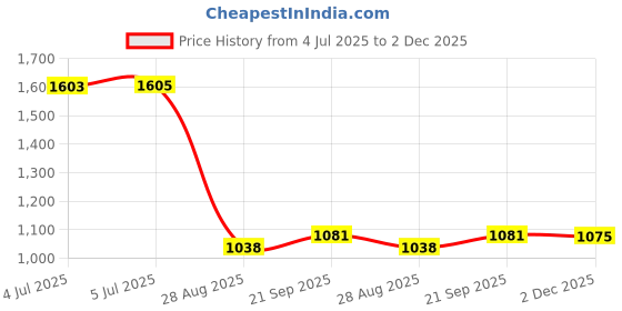 flipkart.com Zorbes Magnetic Phone Cooler with RGB LED and 3 Cooling Levels Cooling Pad Price History Graph from 4 Jul 2025 to 2 Dec 2025