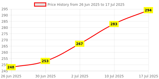 flipkart.com Zorbes Micro SD Card Reader Mini Type C TF Reader with Keychain USB C OTG Memory Card Card Reader Price History Graph from 26 Jun 2025 to 10 Jul 2025
