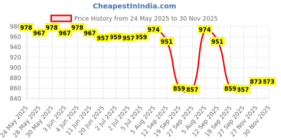 flipkart.com Zorbes Phone Cooler Gaming Fan, Phone Cooler for Gaming, LED Gaming Mobile Cooler FanGaming Accessory Kit Price History Graph from 24 May 2025 to 29 Nov 2025