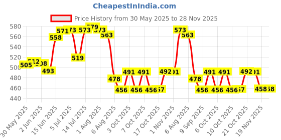 flipkart.com zorbes Pop-Up Mesh Food Covers Tent Umbrella 4 Pack 17 inch Reusable 17.39 inch Lid zorbes Price History Graph from 30 May 2025 to 27 Nov 2025