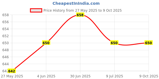 flipkart.com zorbes Pouch for Travel Bag Accessory Bag with Handstrap, No SSD Included, Black zorbes Price History Graph from 27 May 2025 to 9 Oct 2025