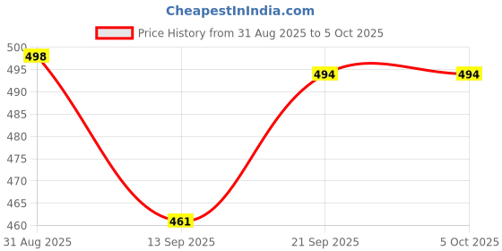 flipkart.com zorbes Protective Case for Apple Mac mini M4, Apple Mac mini M4 Pro zorbes Price History Graph from 31 Aug 2025 to 5 Oct 2025