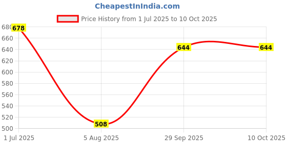 flipkart.com zorbes Right Angle Scribing Ruler for Woodwork Laser Etched Tri-Square zorbes Price History Graph from 1 Jul 2025 to 9 Oct 2025