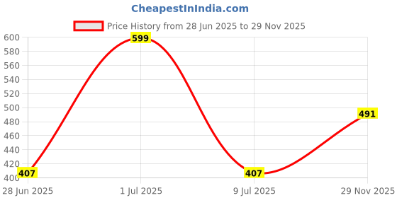 flipkart.com zorbes Sticker & Decal for Skateboard zorbes Price History Graph from 28 Jun 2025 to 29 Nov 2025