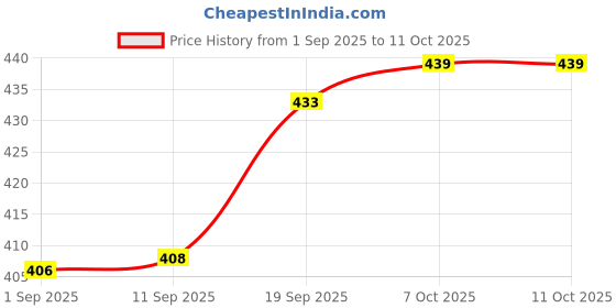 flipkart.com zorbes Tire Core Tool zorbes Price History Graph from 1 Sep 2025 to 10 Oct 2025