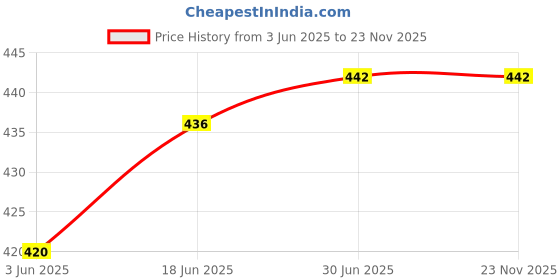 flipkart.com Zorbes Universal Metal Plate with Adhesive for Magnetic Car Mount Cell Mobile Holder Price History Graph from 3 Jun 2025 to 22 Nov 2025