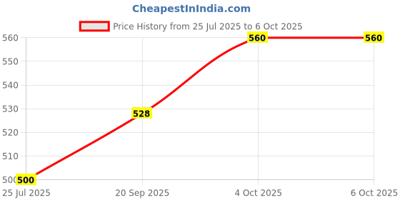 flipkart.com Zorbes USB, Micro USB, USB Type C, Lightning OTG Adapter Price History Graph from 25 Jul 2025 to 6 Oct 2025