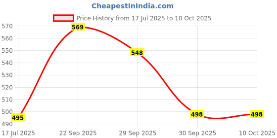 flipkart.com Zorbes USB Type C, Lightning OTG Adapter Price History Graph from 17 Jul 2025 to 9 Oct 2025