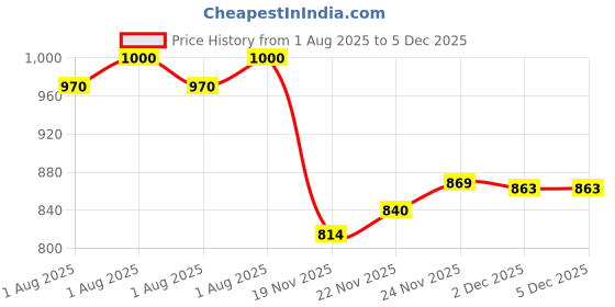 flipkart.com zorbes Waterproof Baby Stroller Rain Cover with UV Protection Stroller Rain Cover zorbes Price History Graph from 1 Aug 2025 to 4 Dec 2025