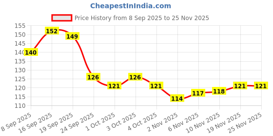 flipkart.com zorbes Whistle for Sports with Lanyard, Professioinal Sports Whistles, Whistle High Samba Whistle zorbes Price History Graph from 8 Sep 2025 to 25 Nov 2025