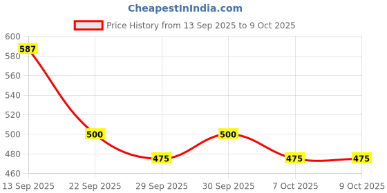 flipkart.com zorden PP (Polypropylene) 3D Mat For Skoda Rapid zorden Price History Graph from 13 Sep 2025 to 9 Oct 2025