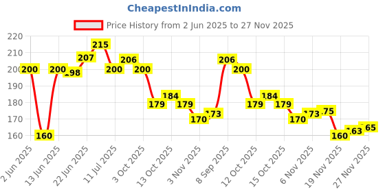 flipkart.com zordik Double Toning Tube Heavy Quality resistance Natural Rubber Toning Tube Ab Exerciser zordik Price History Graph from 2 Jun 2025 to 27 Nov 2025