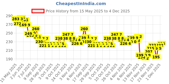 flipkart.com zordik Tummy Twister Weight Loss Exerciser Body Buster Tummy Waist Trimmer Ab Exerciser zordik Price History Graph from 15 May 2025 to 4 Dec 2025