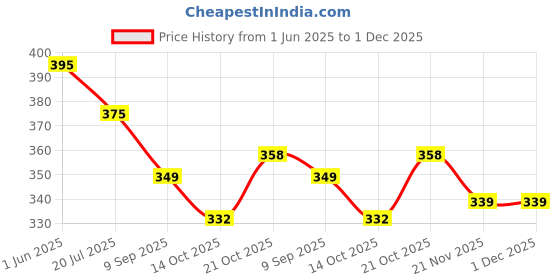 flipkart.com zordik Walker Hand Grips zordik Price History Graph from 1 Jun 2025 to 30 Nov 2025