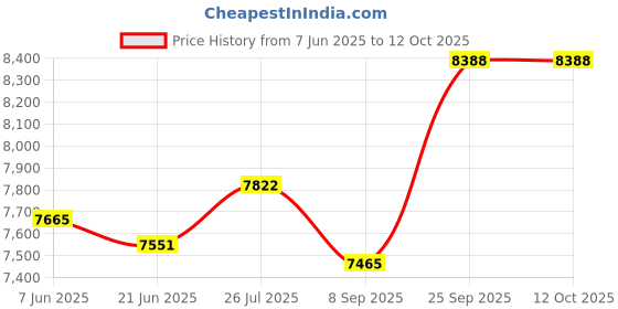flipkart.com zorex fitness Multi Bench ZF-103 Multipurpose Fitness Bench zorex fitness Price History Graph from 7 Jun 2025 to 11 Oct 2025