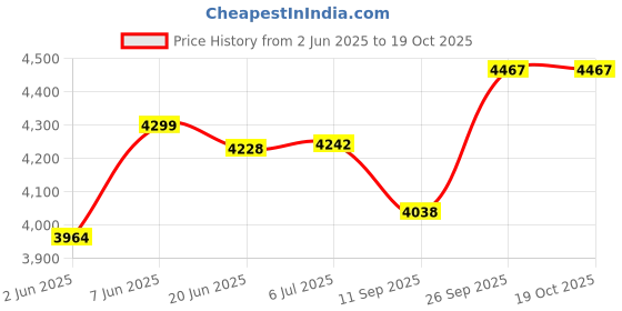 flipkart.com zorex Heavy Duty Standing Twister Along With Handles Standing Twister Ab Exerciser zorex Price History Graph from 2 Jun 2025 to 18 Oct 2025