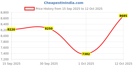 flipkart.com zorex ZF-104 Multipurpose Fitness Bench zorex Price History Graph from 15 Sep 2025 to 12 Oct 2025