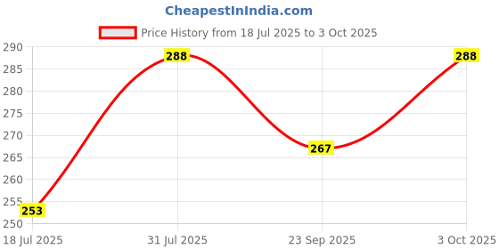 flipkart.com zoreza 6 W Basic Decorative E27 LED Bulb zoreza Price History Graph from 18 Jul 2025 to 3 Oct 2025