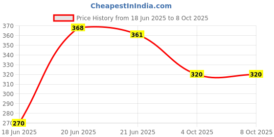 flipkart.com ZOREZA LED Trackway System-Adjustable Track Lighting for Home and Commercial Use Track Lights Ceiling Lamp zoreza Price History Graph from 18 Jun 2025 to 8 Oct 2025