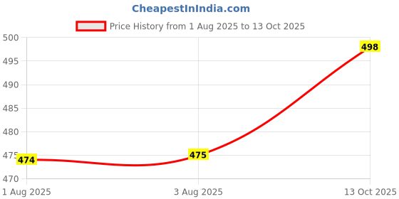 flipkart.com zoreza Modern Ceiling Light - Energy-Efficient and Stylish Lighting Ceiling Light Ceiling Lamp zoreza Price History Graph from 1 Aug 2025 to 13 Oct 2025