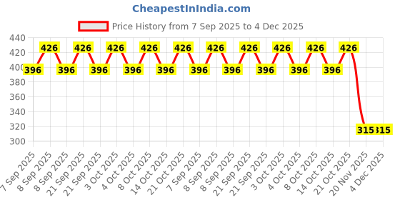 flipkart.com zoreza PVC JALI Ceiling Lights, Wall Lights Lamp Shade zoreza Price History Graph from 7 Sep 2025 to 3 Dec 2025