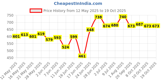 flipkart.com zoreza Track Light Wall Lamp Without Bulb zoreza Price History Graph from 12 May 2025 to 17 Oct 2025
